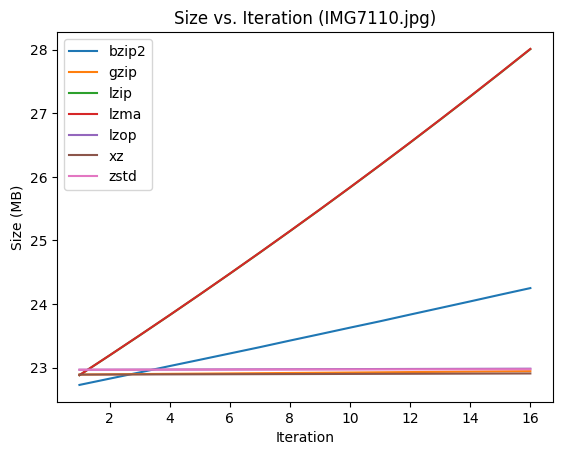 Size vs. Iteration