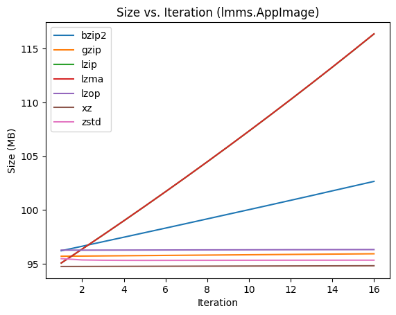Size vs. Iteration