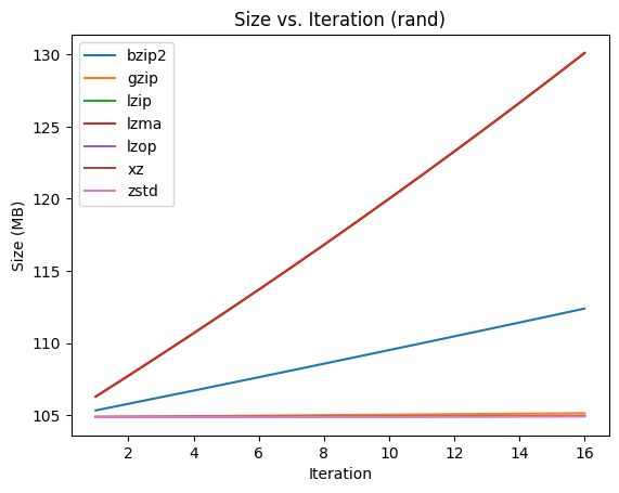 Size vs. Iteration