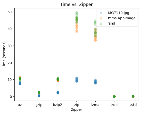 Time vs. Zipper
